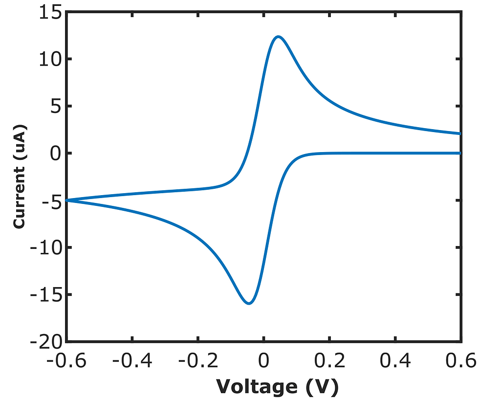 Fig. 3 Simulation of cyclic voltammetry