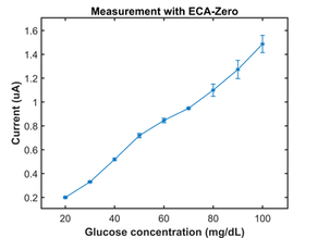 Amperometric measurement of blood glucose test strips