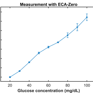 Amperometric measurement of blood glucose test strips