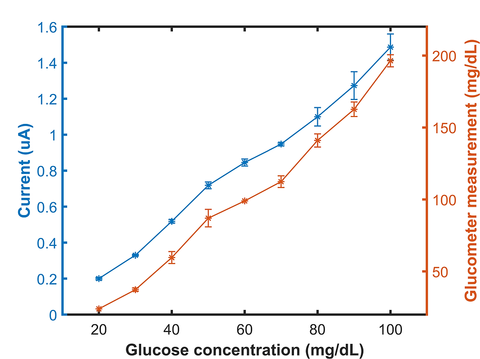 Figure 8. Glucose calibration curve for measurements with ECA-Zero and commercial glucometer