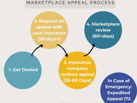 How long will it take for your health insurance claim appeal to be processed?