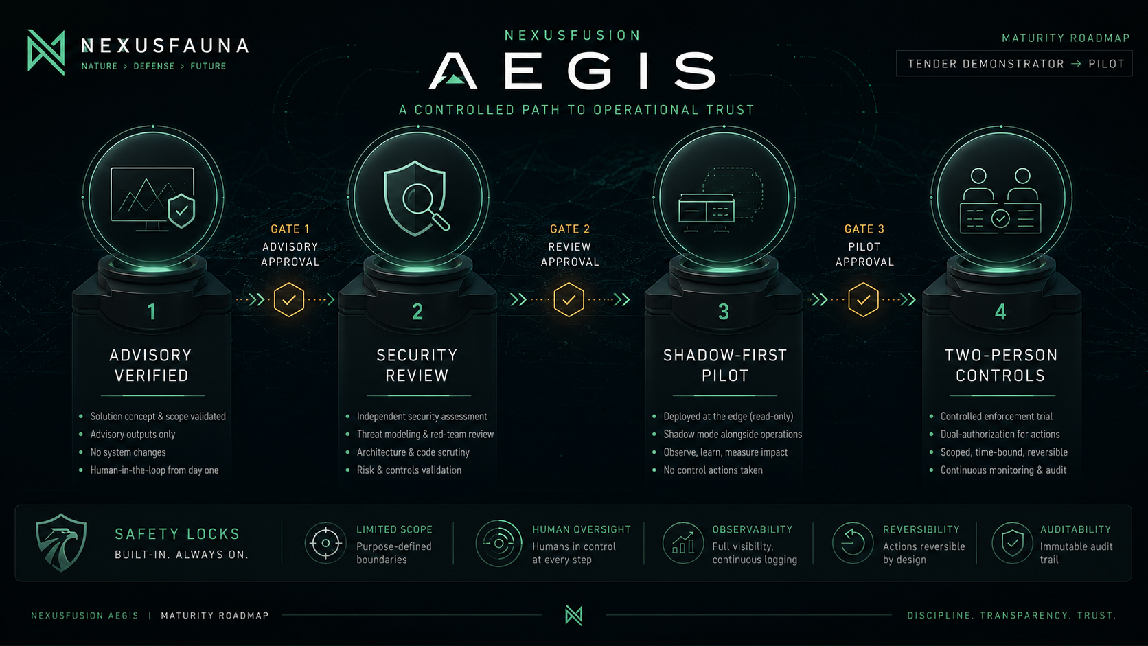 NexusFusion Aegis maturity roadmap — four controlled gates from advisory prototype to two-person pilot