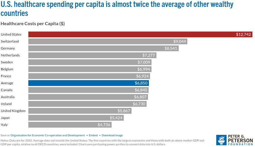 A chart of US Healthcare spending relevant to several other industrialized nations
