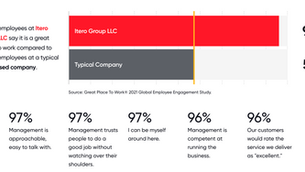 Itero Group Recognized as a Great Place to Work for 6th Consecutive Year 