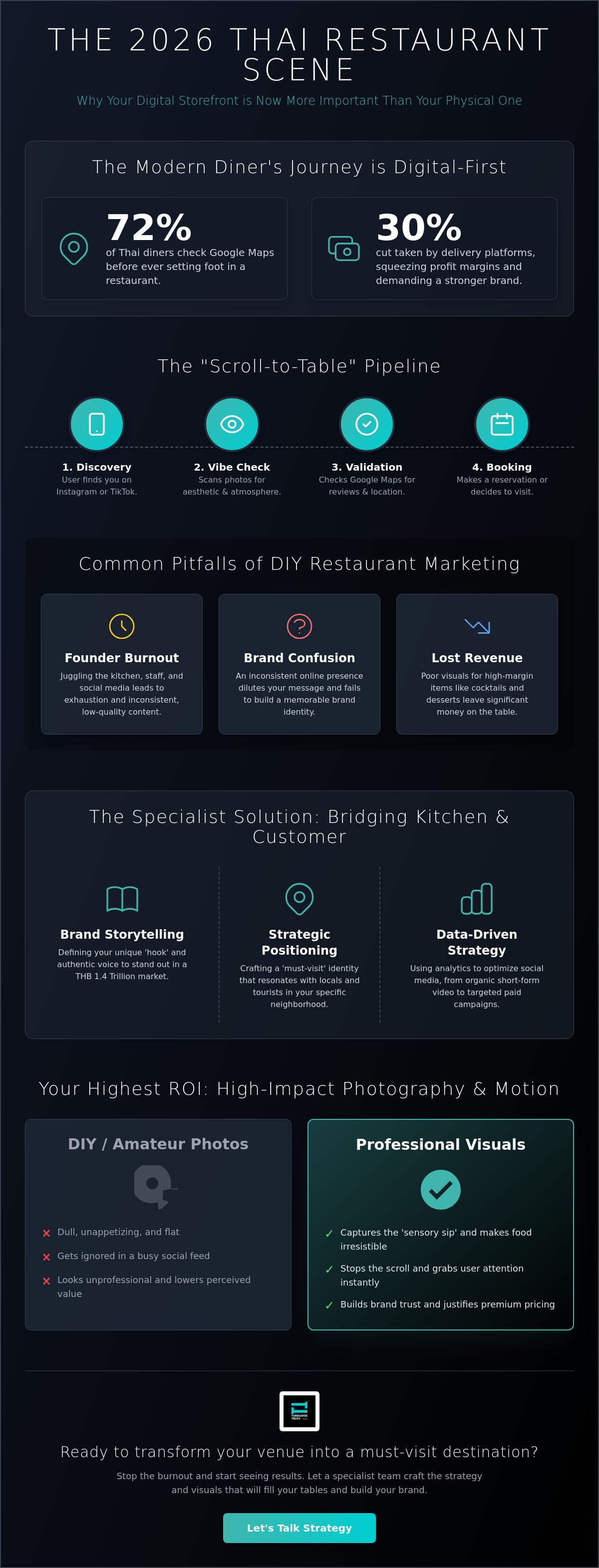 Restaurant marketing consultant Thailand