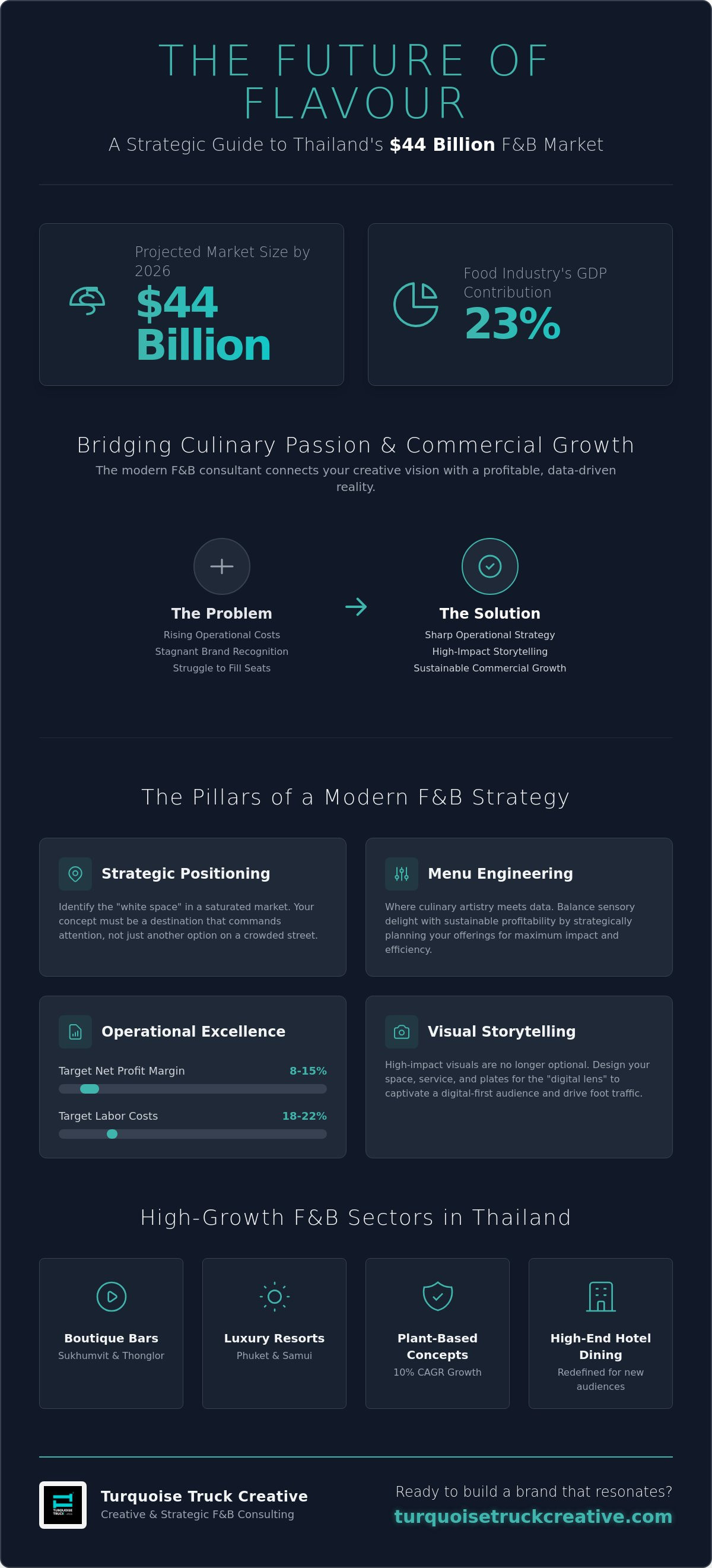 Food and beverage consulting Thailand