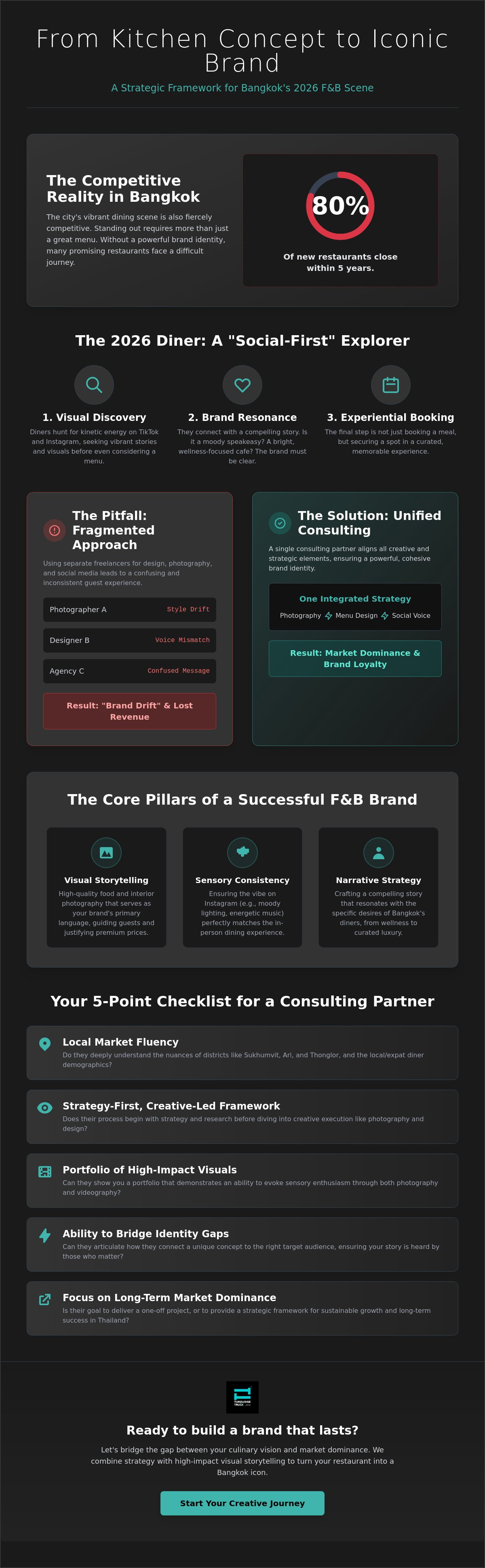 Restaurant brand consulting Bangkok