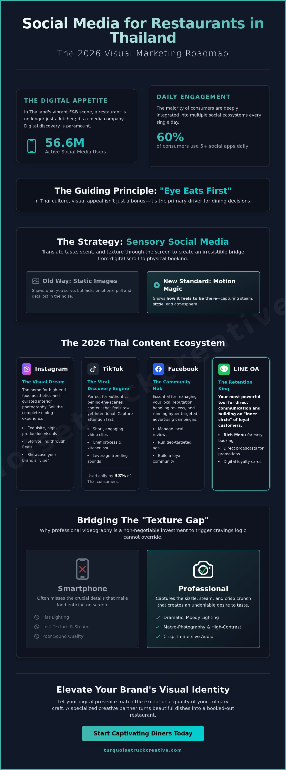 Social media marketing for restaurants Thailand