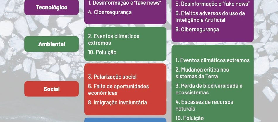 Colabore ou pereça - Uma análise do Relatório de Riscos Globais 2024