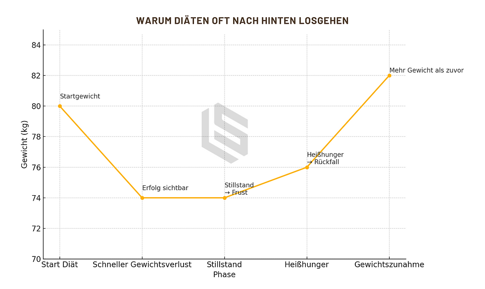 Hier ist die Mini-Grafik zum Jojo-Effekt, die den typischen Verlauf einer Diät visuell darstellt: