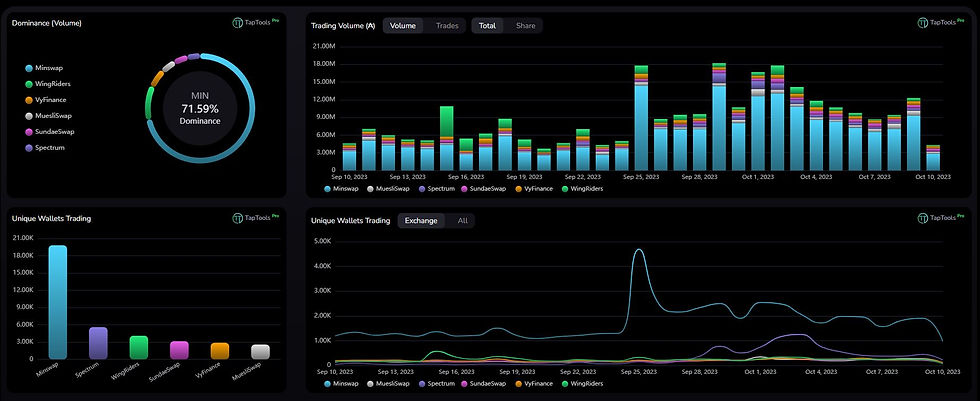 Statistiky na DEX burzách