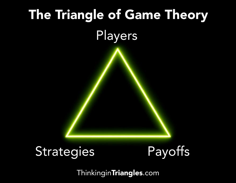 Neon green triangle labeled "Players," "Strategies," "Payoffs" on a black background. Text: "The Triangle of Game Theory" and "ThinkinginTriangles.com".
