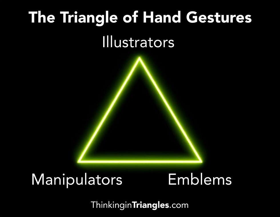 Glowing yellow triangle labeled "Illustrators", "Manipulators", "Emblems", with text "The Triangle of Hand Gestures" and "ThinkinginTriangles.com".