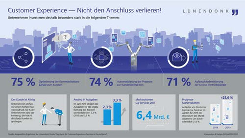Social-Media-Grafiken für die Lünendonk & Hossenfelder GmbH