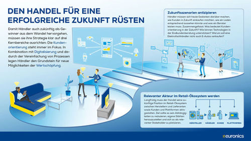 Jubiläumsgrafik für Euronics