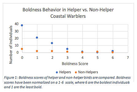 Coastal Warblers & Cooperative Breeding: a PBL Case Study