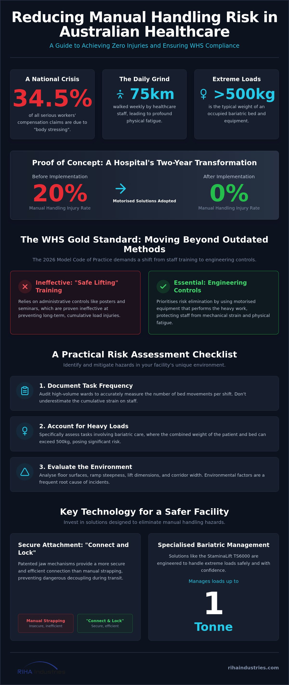 Reduce manual handling risk healthcare