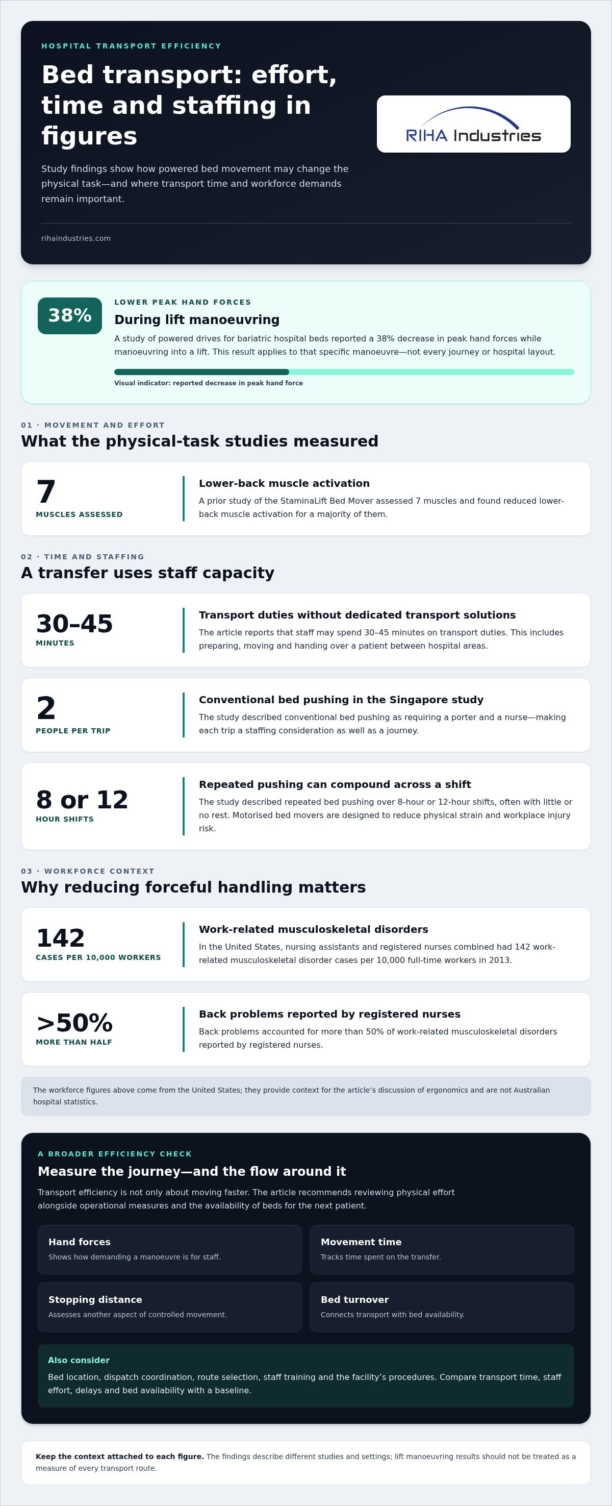 Hospital bed transport efficiency study