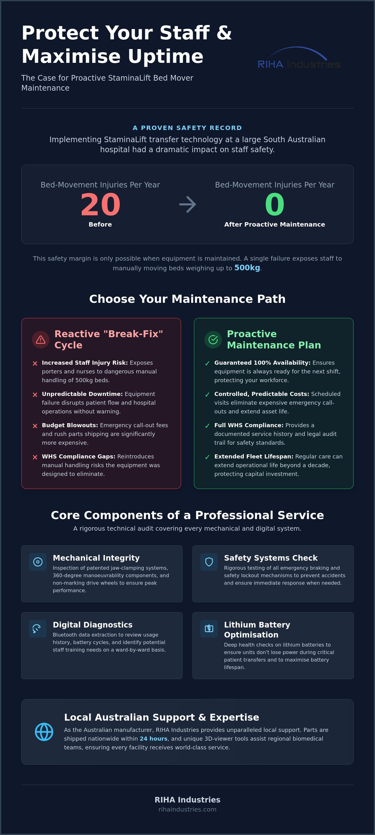 StaminaLift maintenance plan