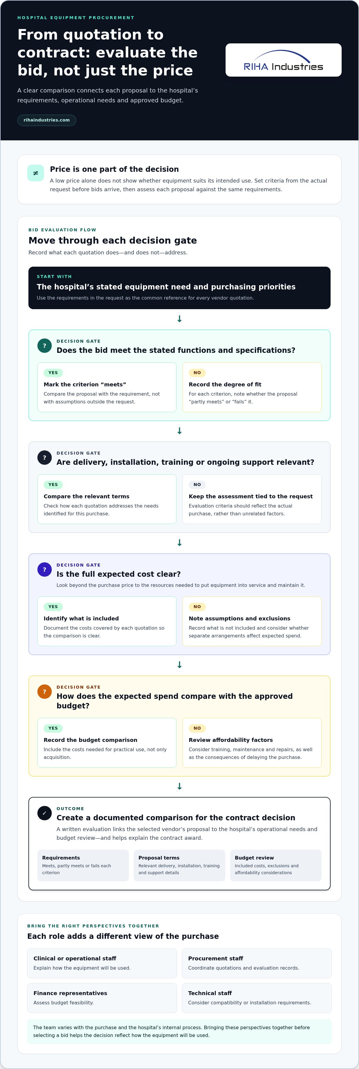 Hospital equipment procurement process