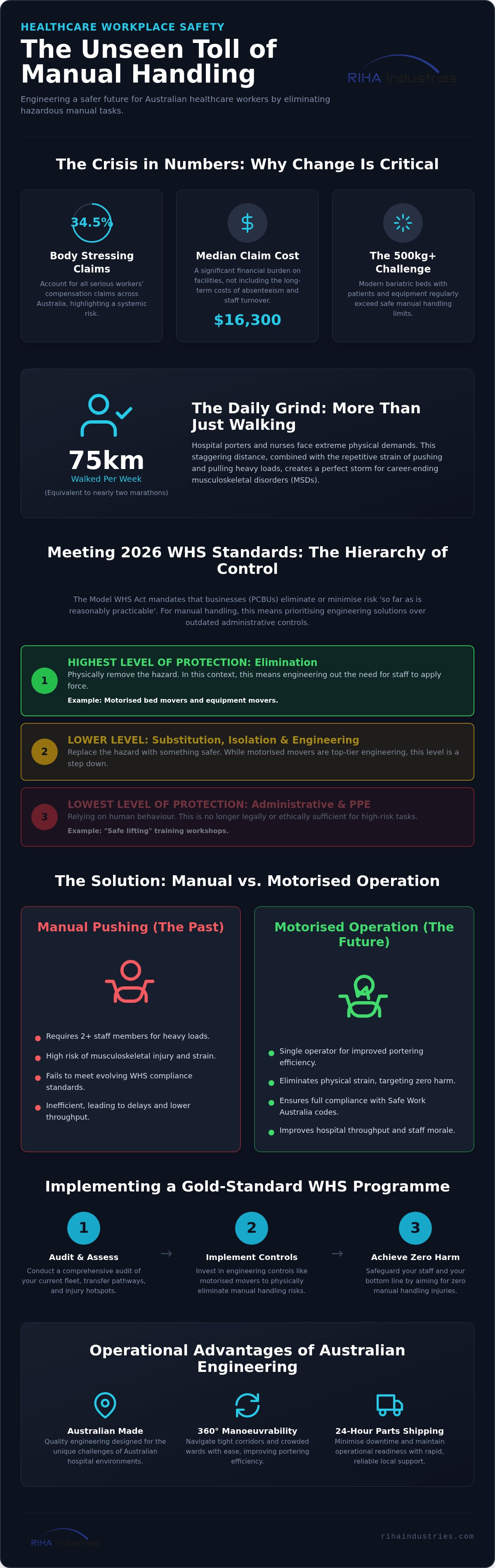WHS manual handling healthcare
