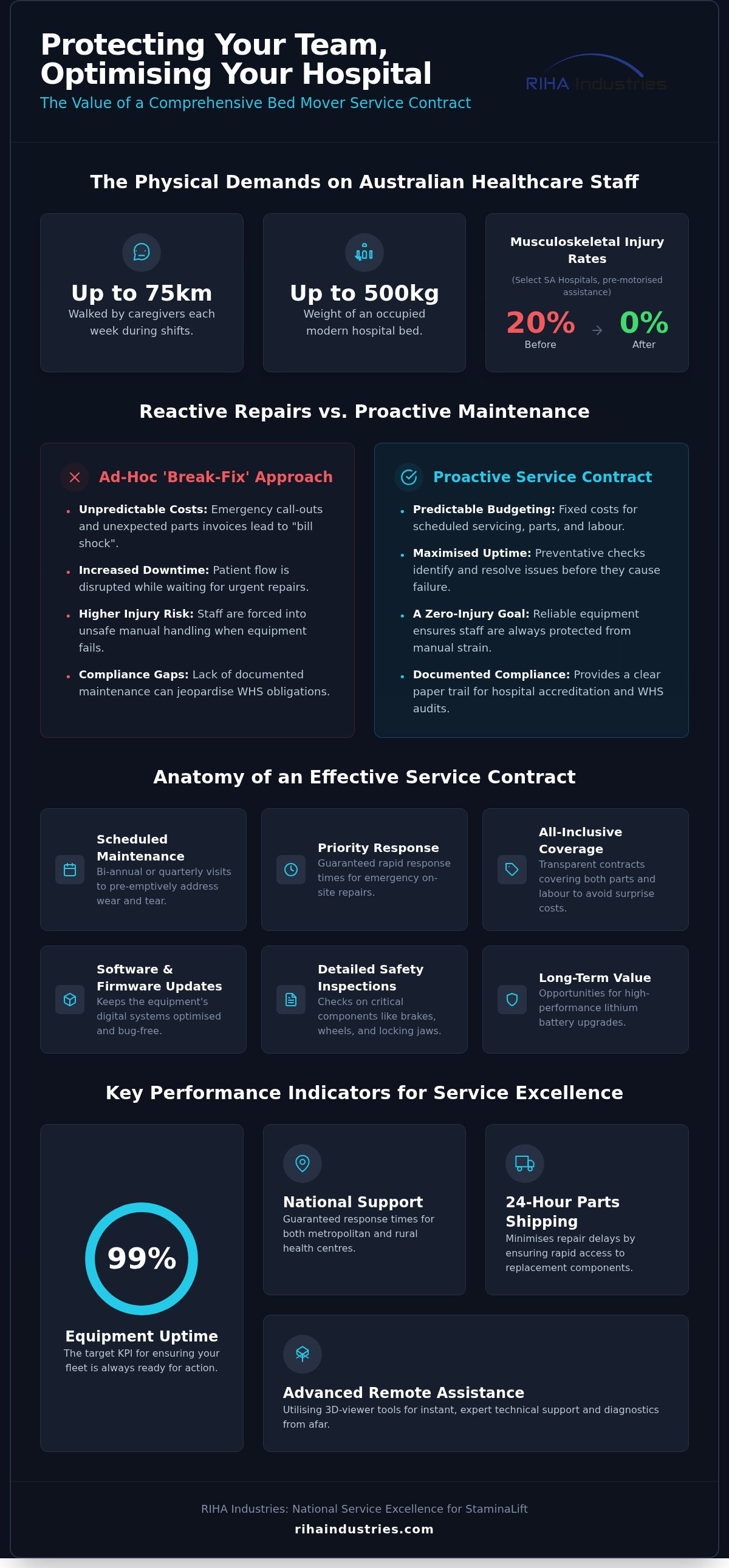 Bed mover service contract
