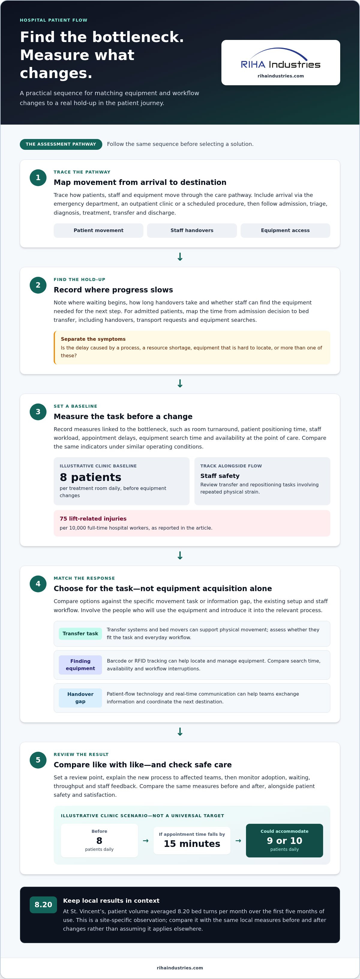 Equipment to improve hospital patient flow