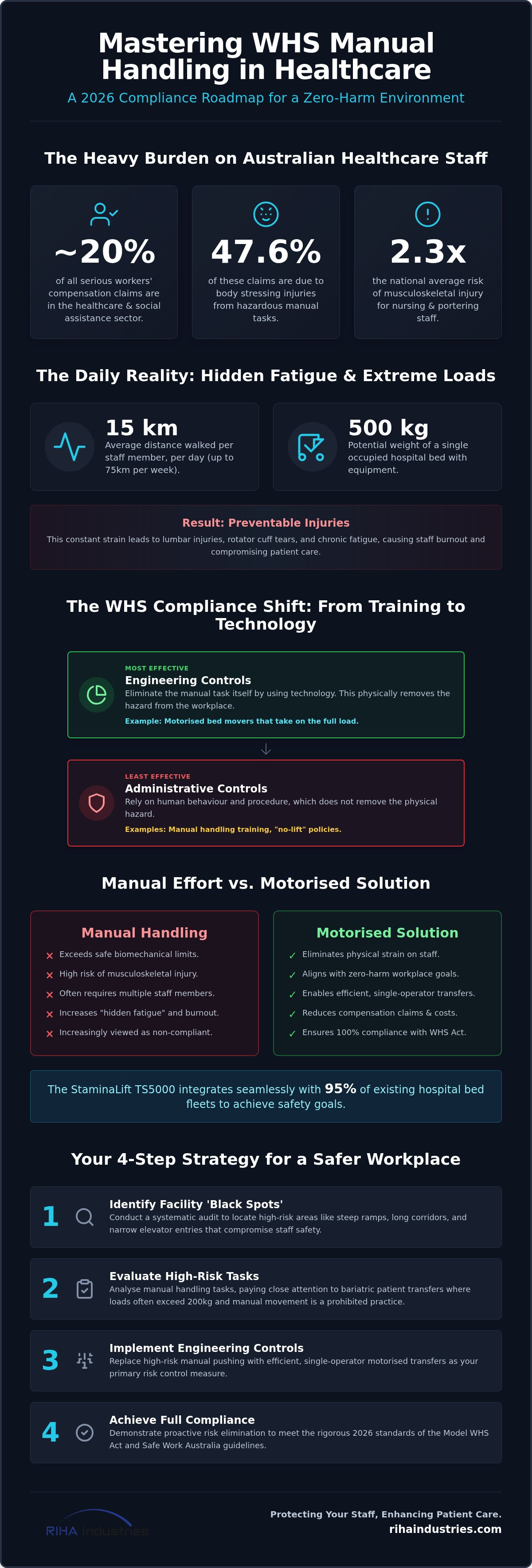 WHS manual handling healthcare