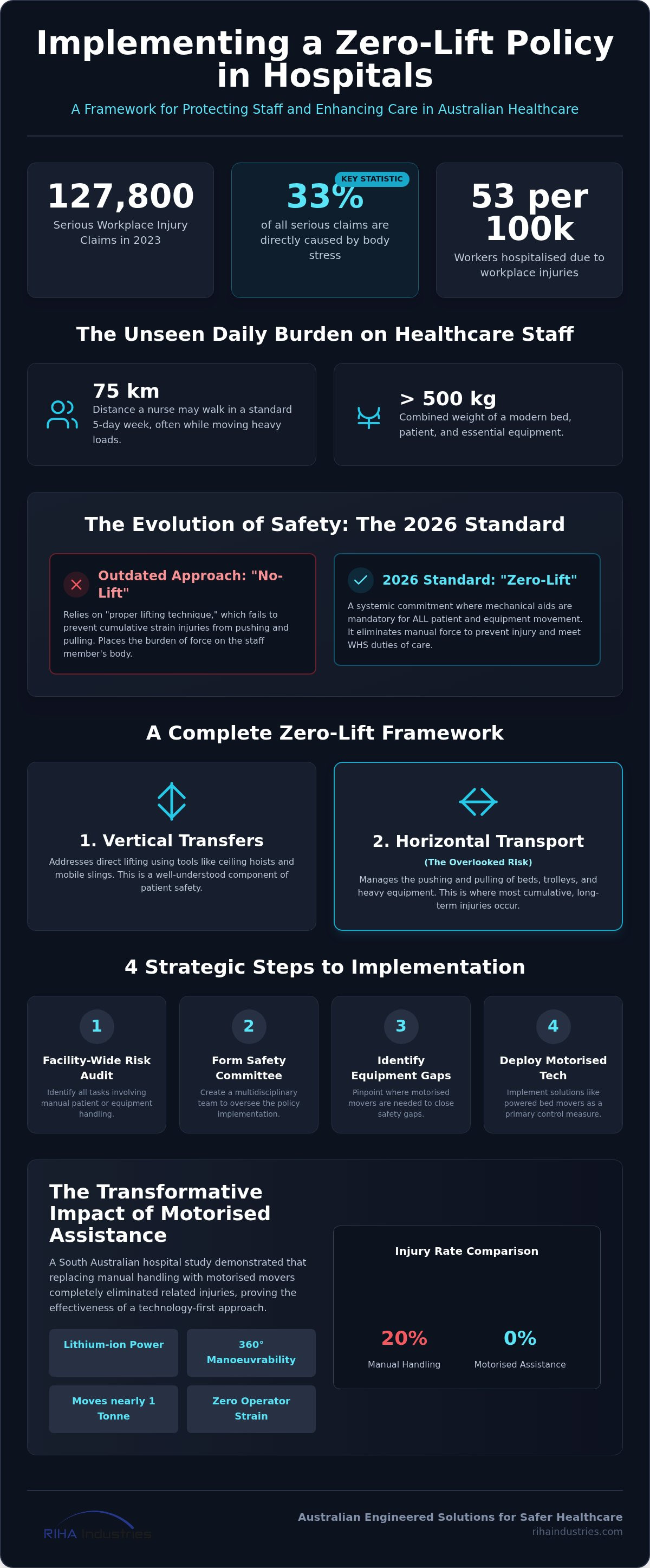 Implementing a zero-lift policy in hospitals
