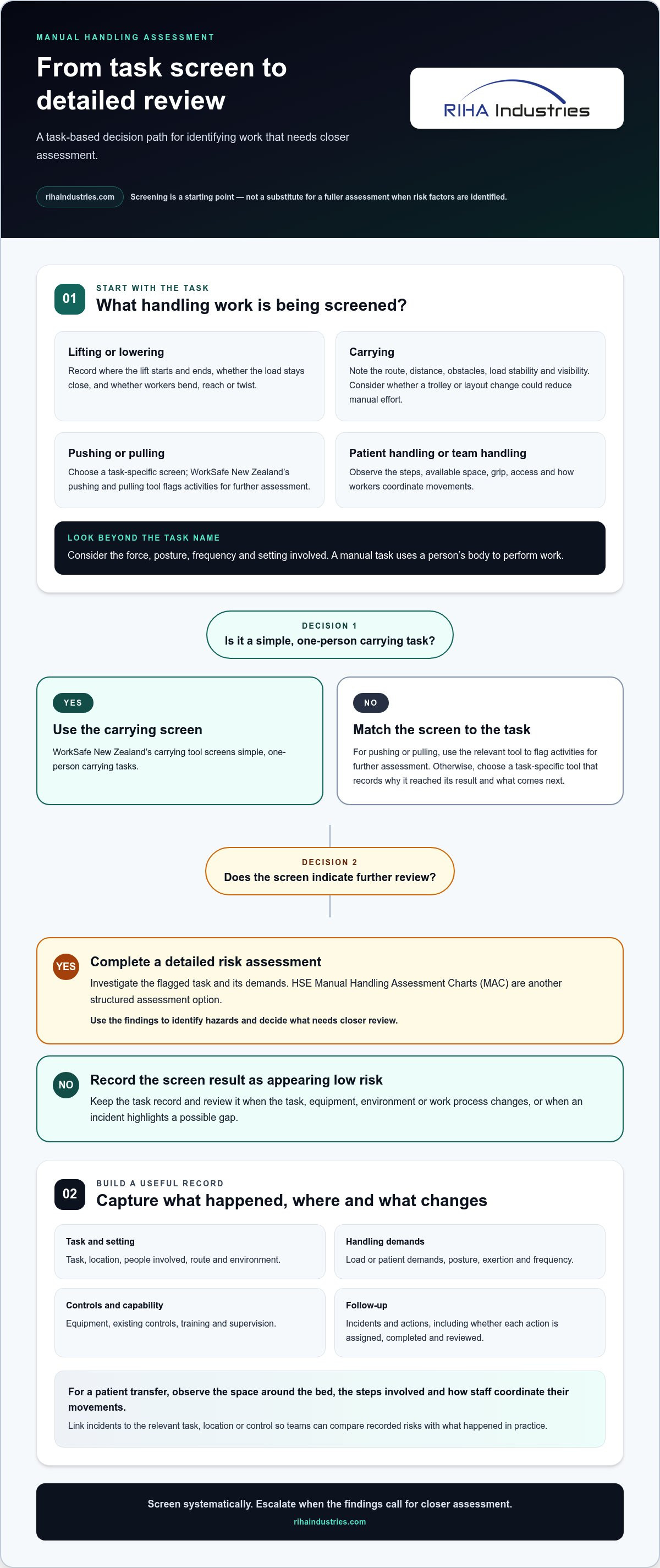 Manual handling audit tool for healthcare