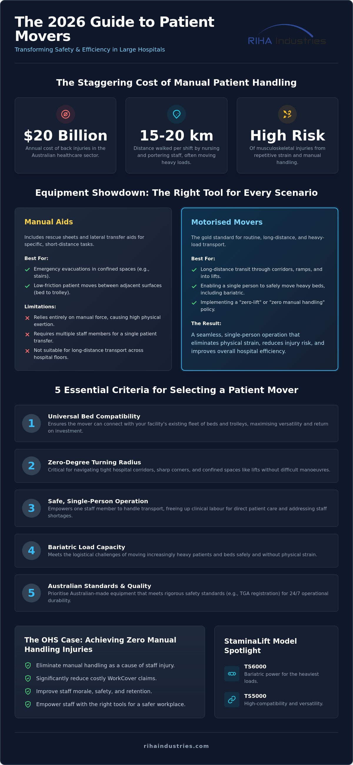 Patient mover for large hospitals