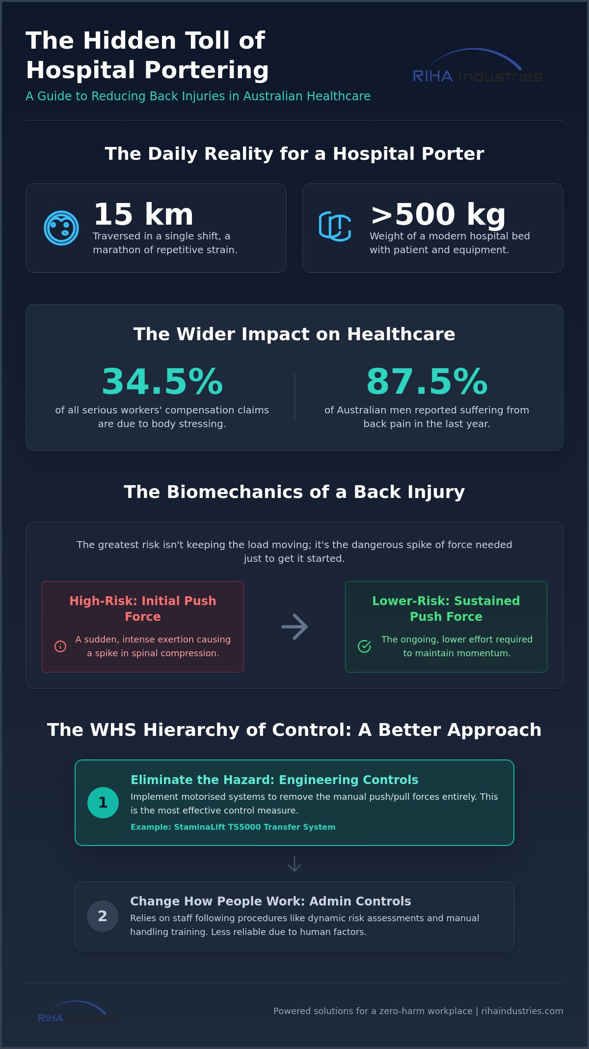 How to reduce porter back injuries