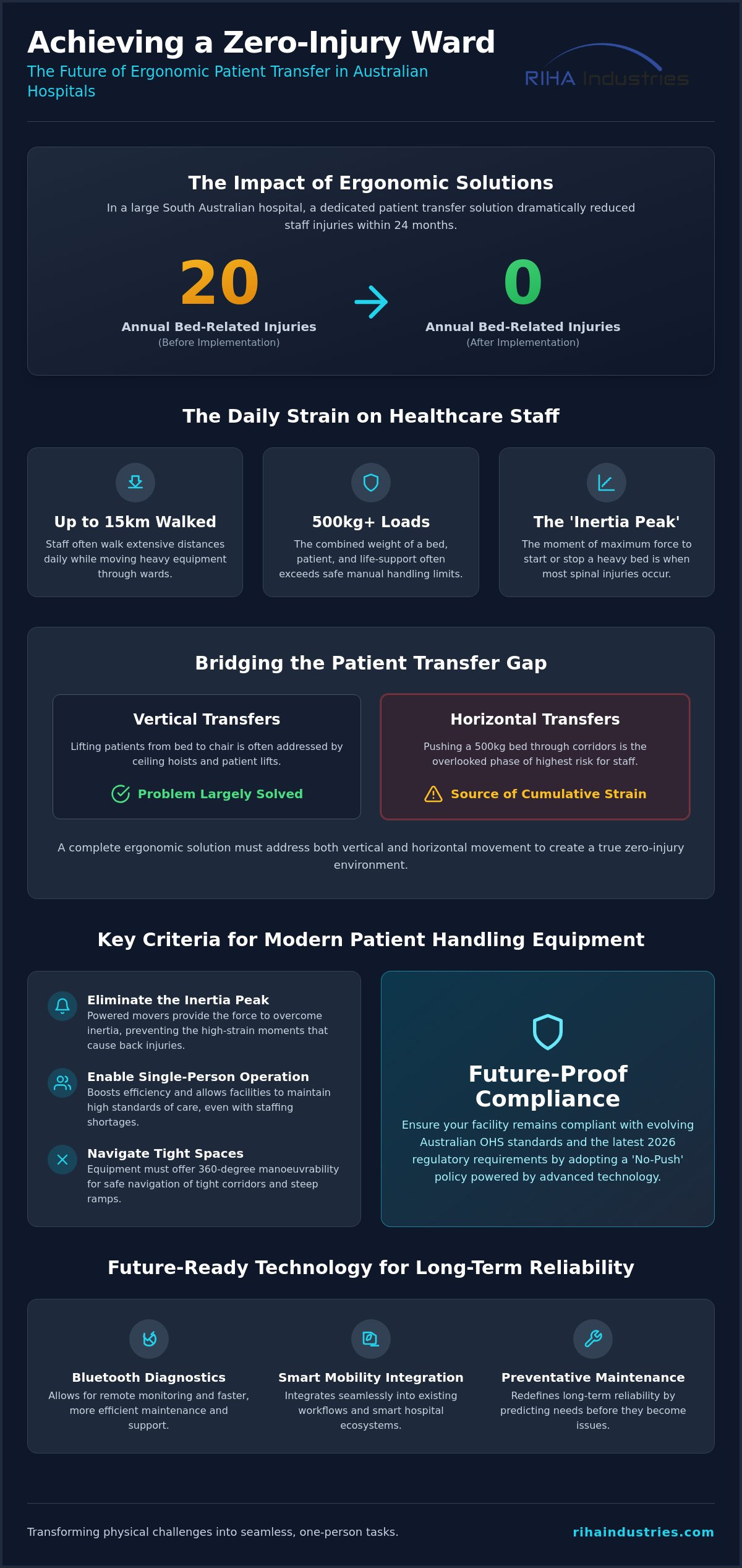 Ergonomic patient transfer solution