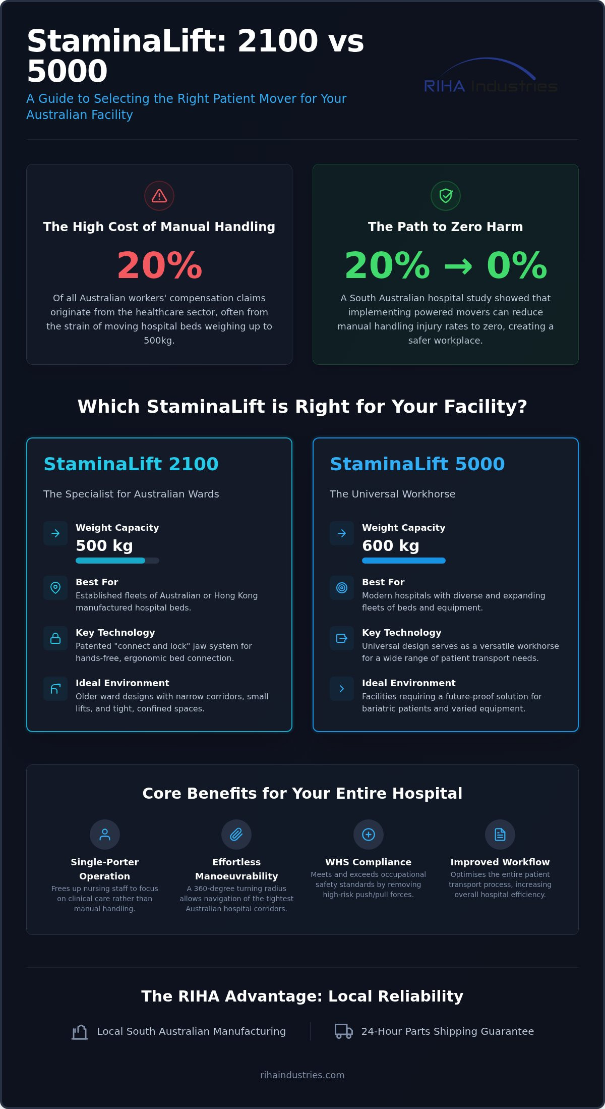 StaminaLift 2100 vs StaminaLift 5000