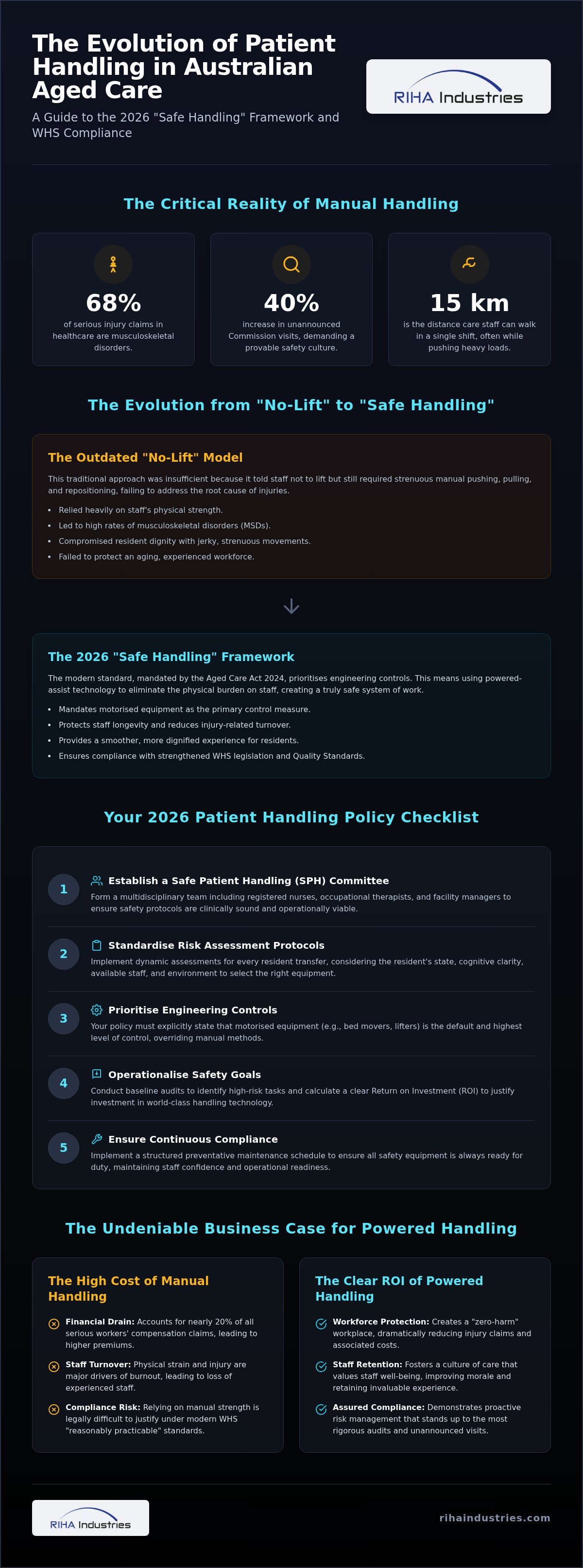 Aged care facility patient handling policy