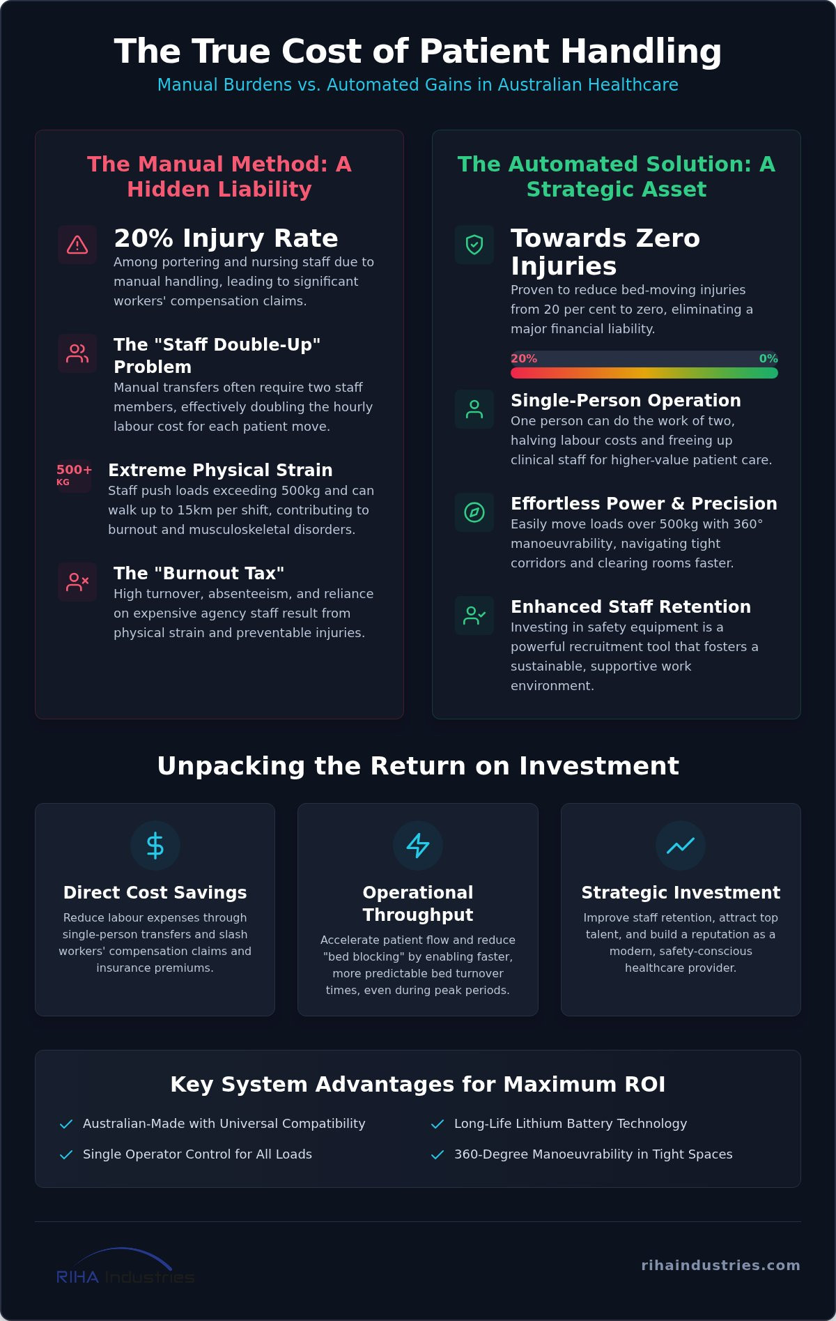 Automated patient transfer system ROI