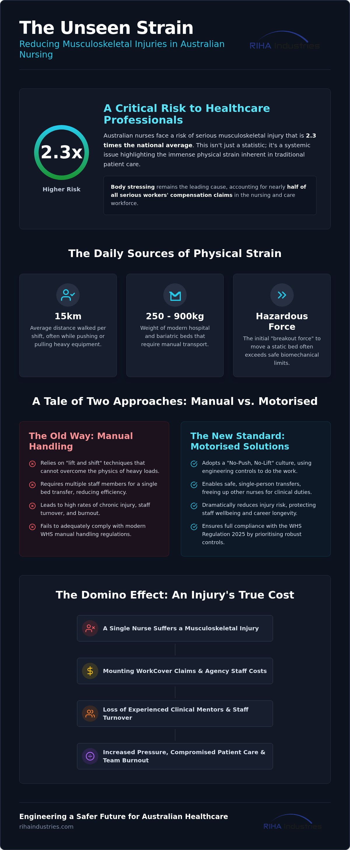 Reduce nurse back injuries