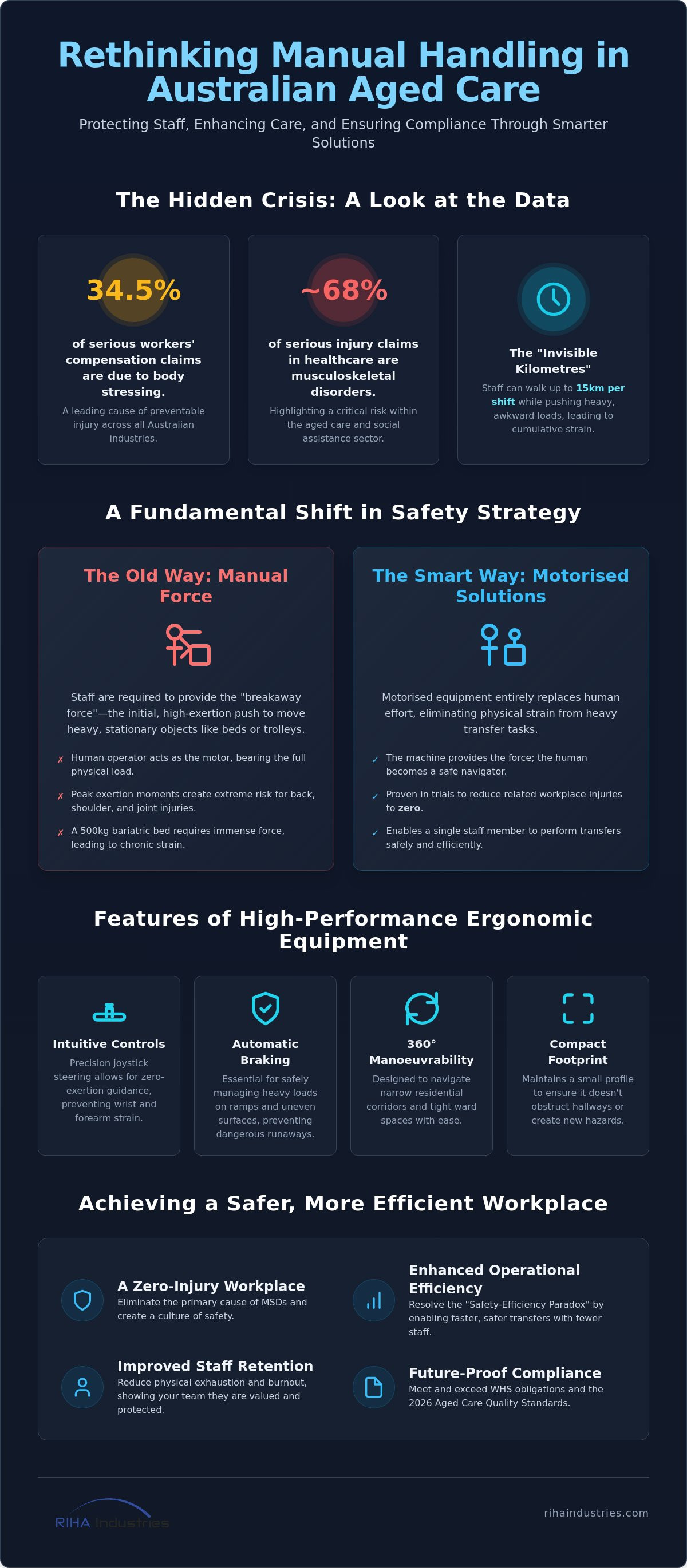 Manual handling solutions for aged care