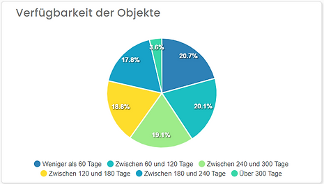 AirDNA Nachfrage Verfügbarkeit.png