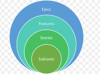 11 Project Development: Epics - Features - Stories - Tasks