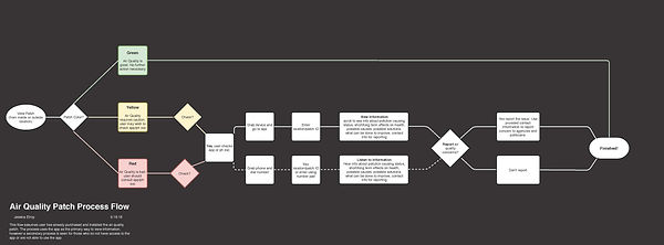 Air Quality Patch Process Flow