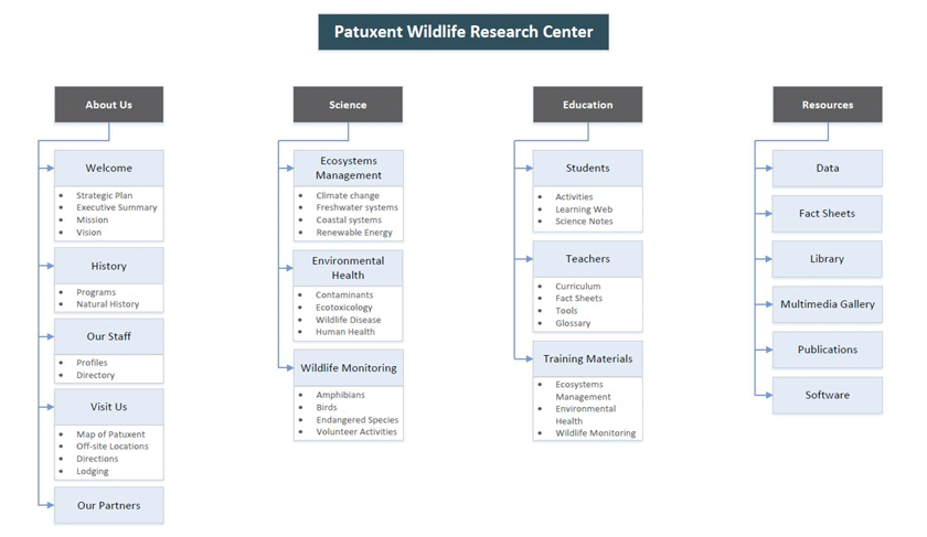 card-sort-proposed-architecture.gif