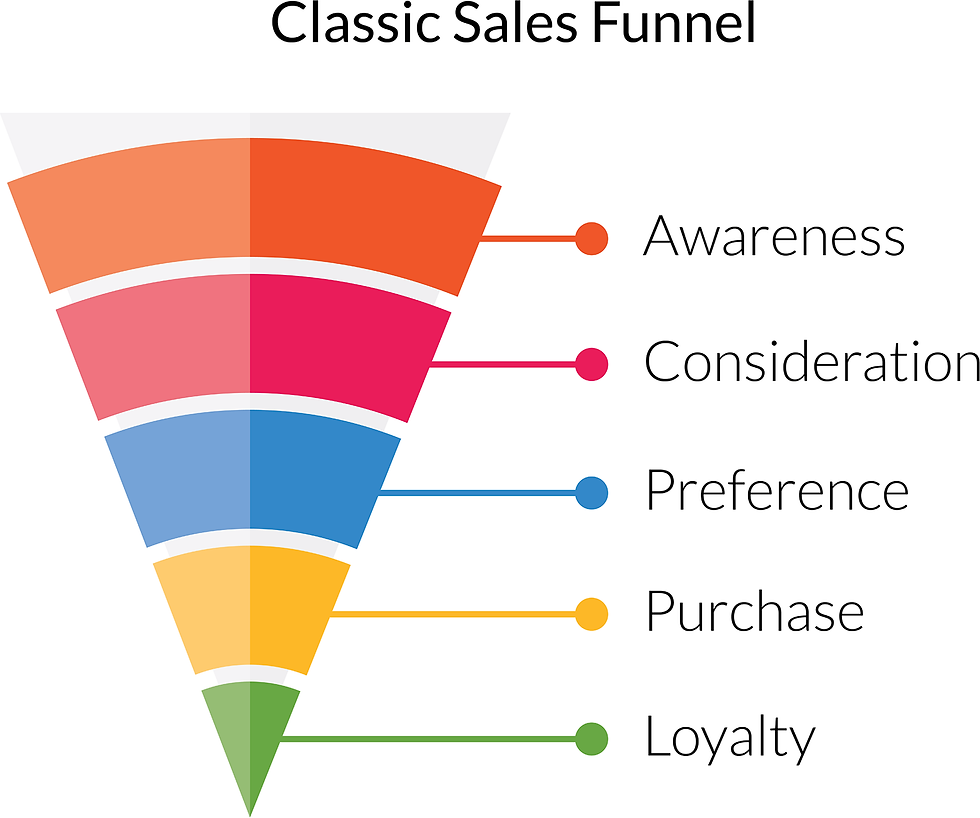 Instagram is to be considered as a channel, part of your sales funnel to generating direct bookings