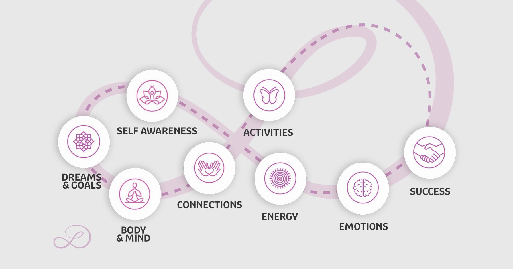 The Butterfly Method 8 aspects