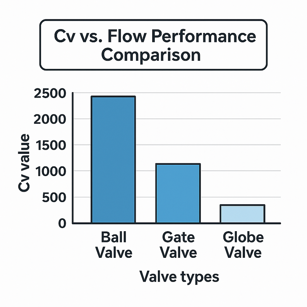 Bar chart titled "Cv vs. Flow Performance Comparison" shows Ball, Gate, and Globe Valve Cv values. Ball Valve has highest Cv value.
