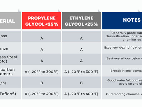 Why Glycol Valve Compatibility Matters in CommercialHVAC Systems