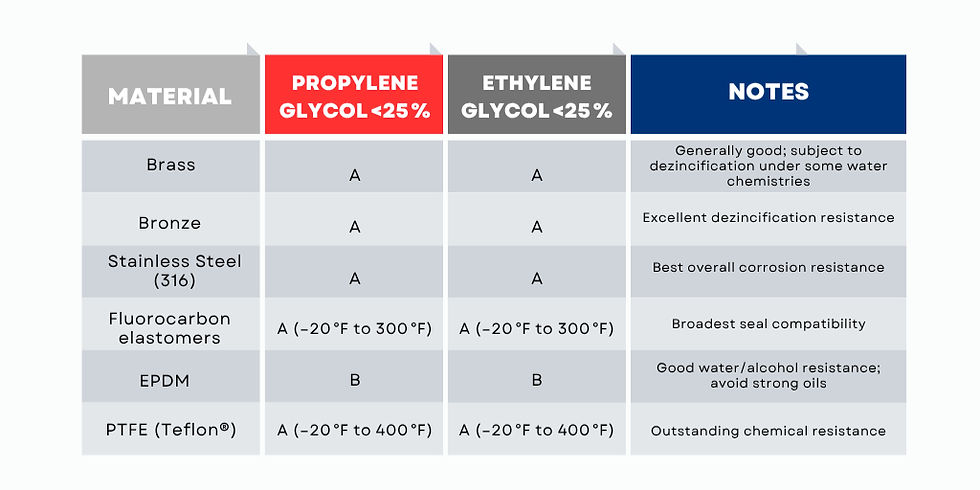Comparison chart of materials like Brass, Bronze, Stainless Steel against Propylene and Ethylene Glycol. Includes notes on stability.