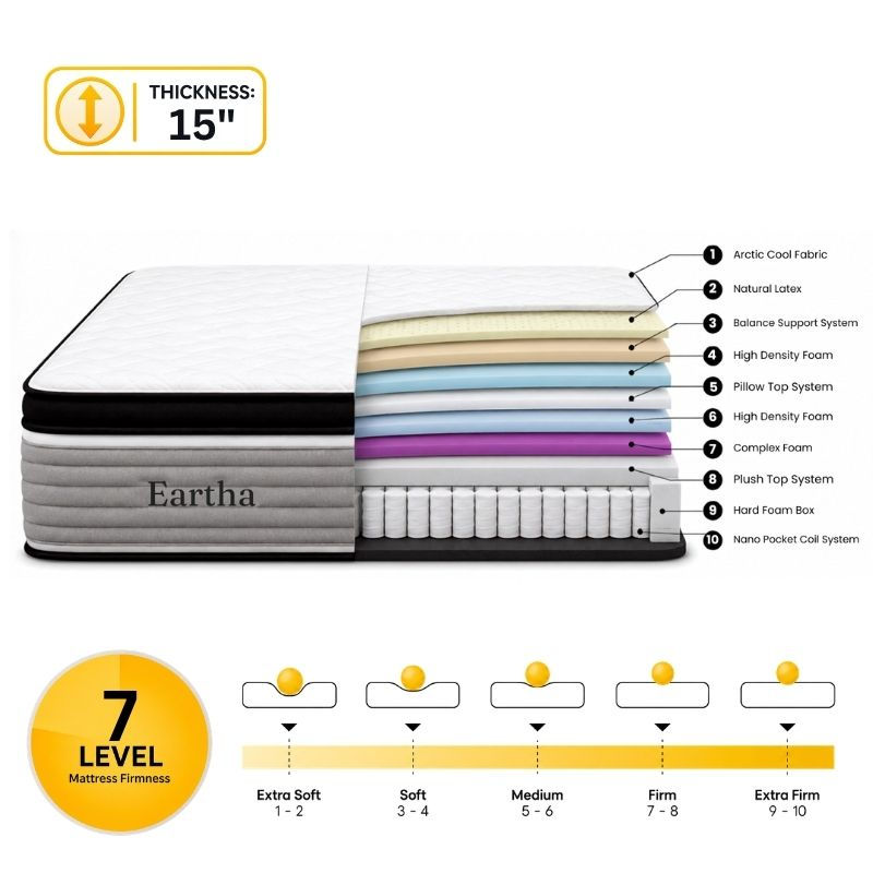 Eartha Nano Pocket Spring Mattress layers with Natural Latex and Nano Pocket Coil System