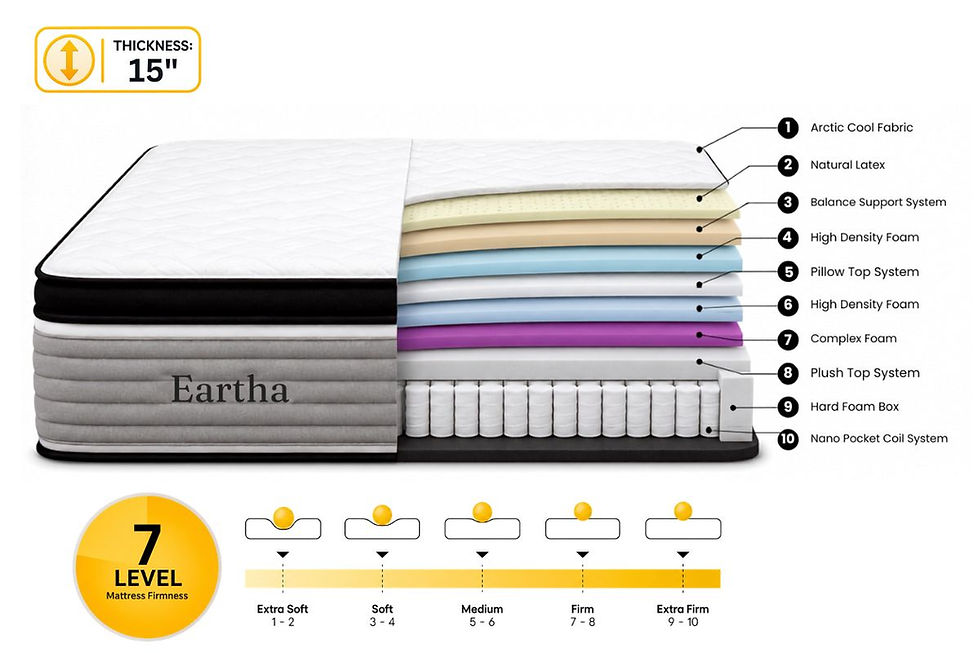 Eartha Nano Pocket Spring Mattress layers with Natural Latex and Nano Pocket Coil System