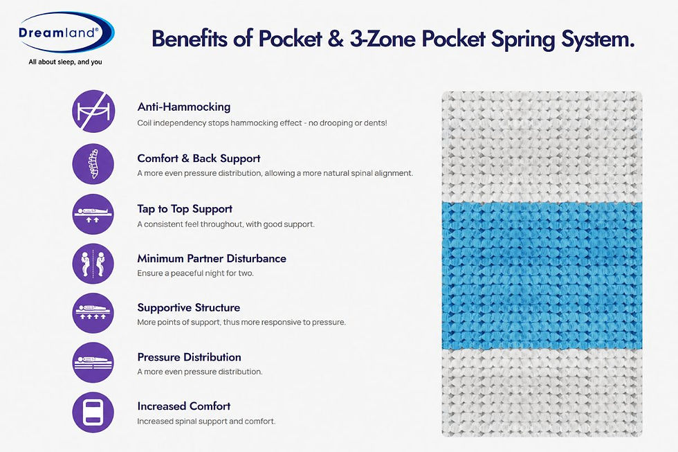 Thumbnail: Dreamland 3-Zone Pocket Spring System benefits including back support, pressure distribution and reduced partner disturbance